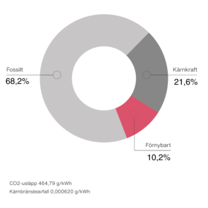 Cirkeldiagram över Energimarknadsinspektionens residualmix 2024 för 7H-området