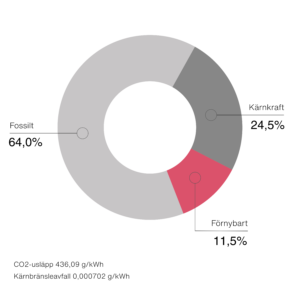 Cirkeldiagram över 7h krafts samlade elmix 2024 baserat på kundernas avtal