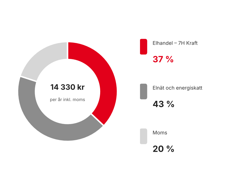 Diagram över vad elräkningen består av: elhandel hos 7H Kraft 37 %, elnät och energiskatt 43 %, moms 20 %. Totalt 14 330 kr per år inklusive moms.