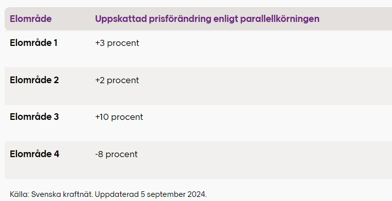 Tabell från Svenska kraftnät med uppskattad prisförändring enligt parallellkörningen: elområde 1 +3 procent, elområde 2 +2 procent, elområde 3 +10 procent, elområde 4 −8 procent